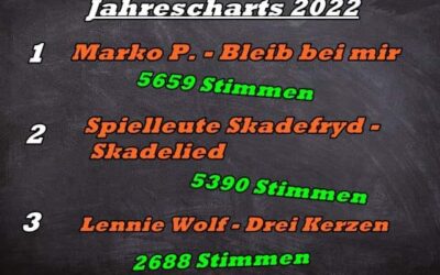 Hörervoting Jahrescharts 2022 bei Hitradio Ruhr